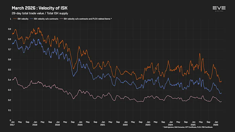 EVEOnline_MER_202603 9c_money_velocity.png