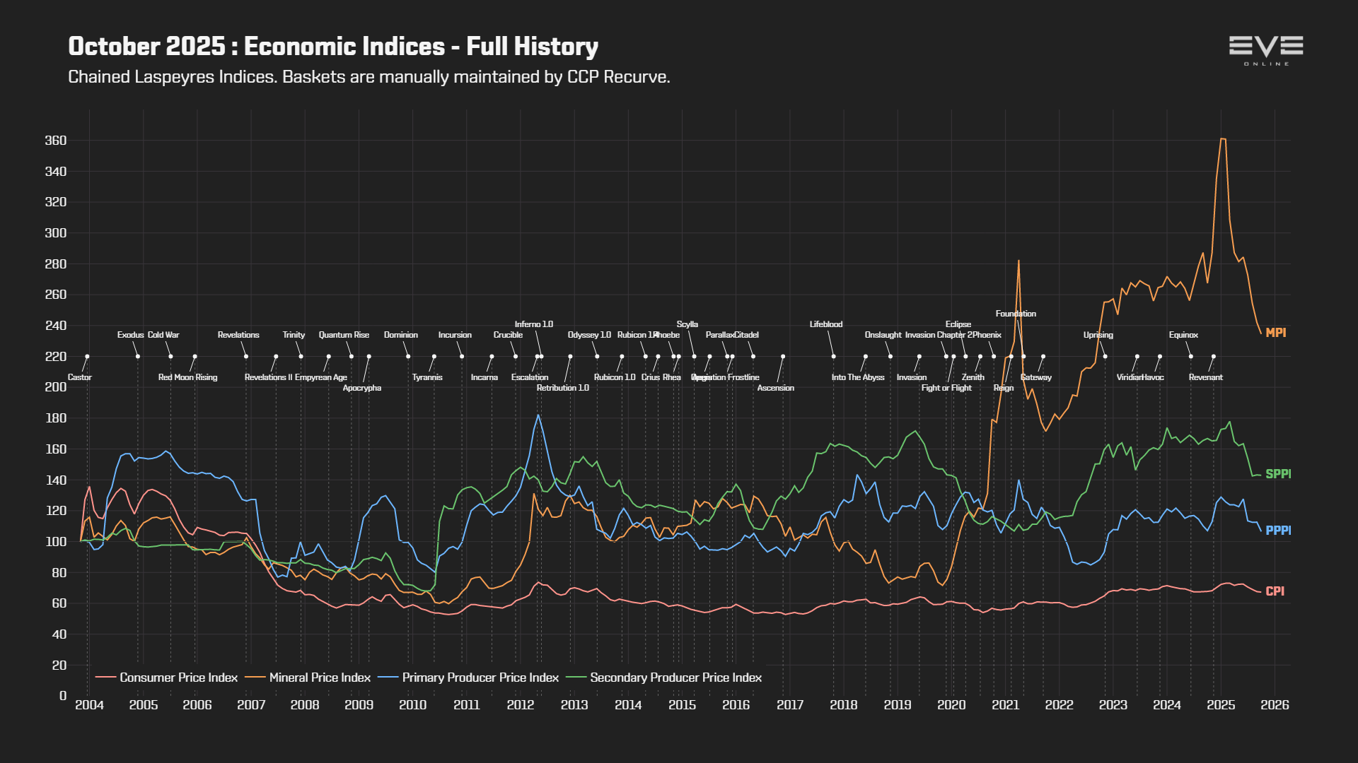 EVEOnline_MER_202510 9d_economy_indices.png