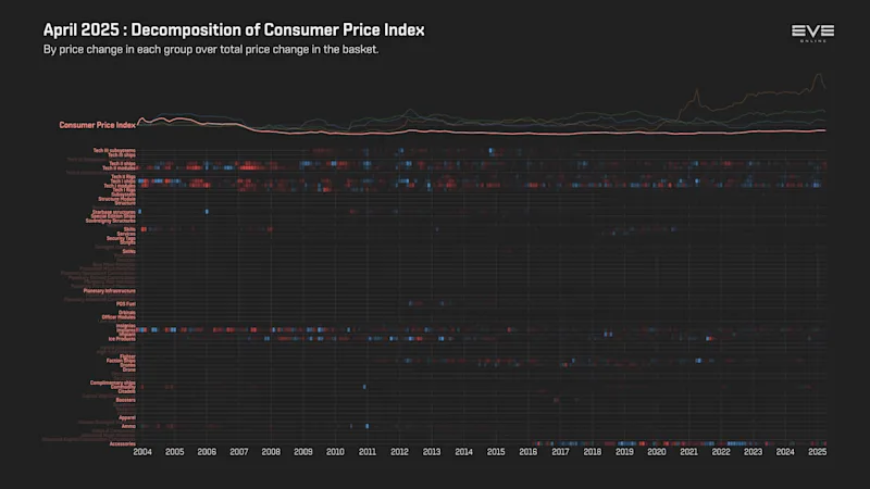 MER Apr 2025 9ea_index_value_decomp_consumer_price_index.png