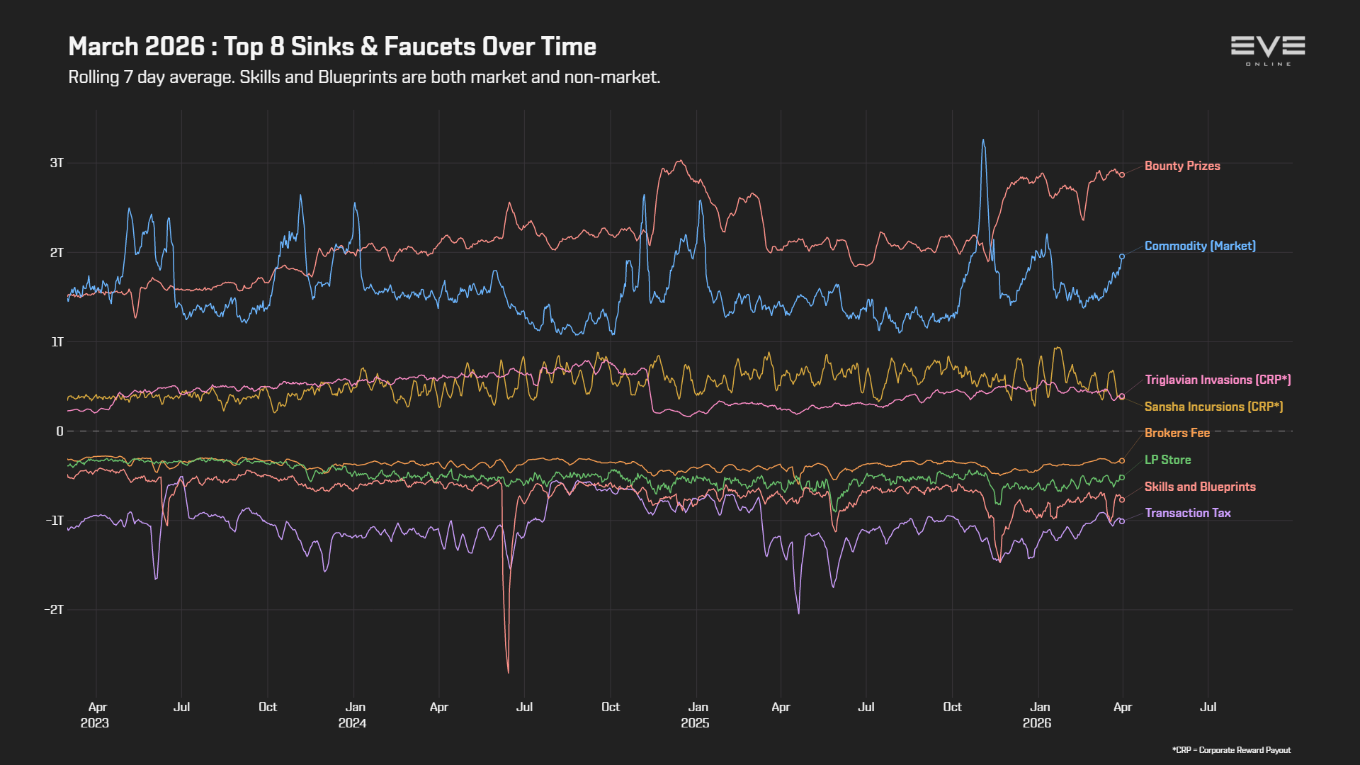 EVEOnline_MER_202603 9_top_sinks_and_faucets_history.png