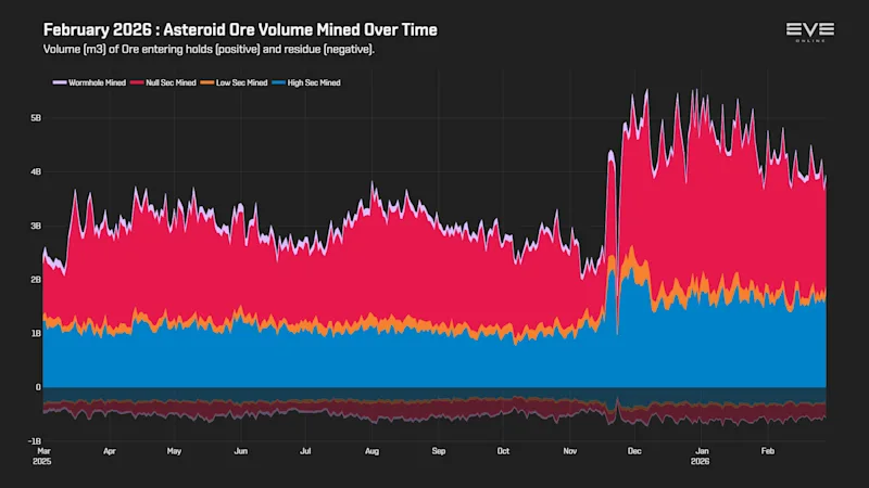 EVEOnline_MER_202602 3_asteroid_ore_volume_history.png