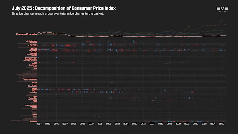 MER Jul 2025 9ea_index_value_decomp_consumer_price_index.png