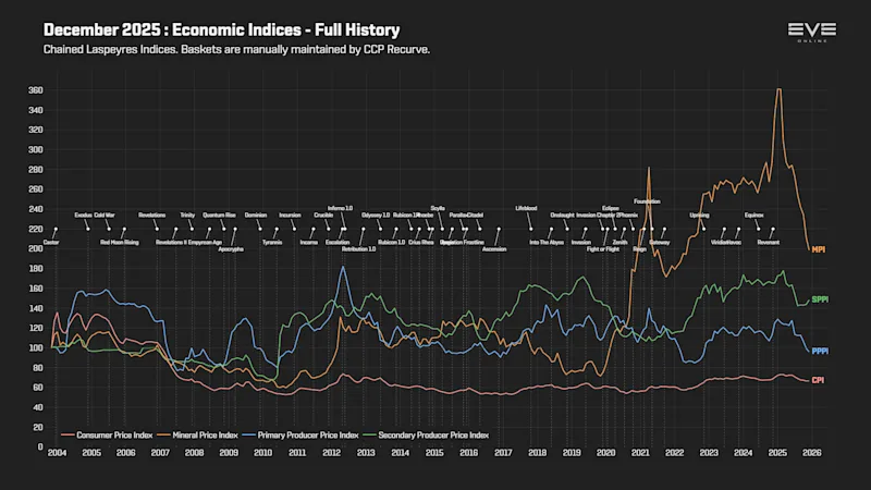 EVEOnline_MER_202512 9d_economy_indices.png