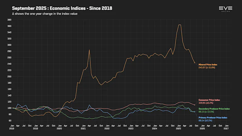 EVEOnline_MER_202509 9da_economy_indices_2018.png