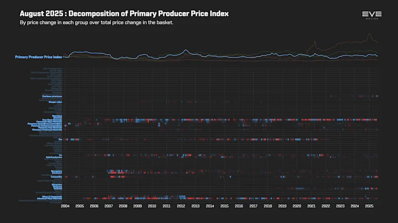 EVEOnline_MER_202508 9ga_index_value_decomp_primary_producer_price_index.png