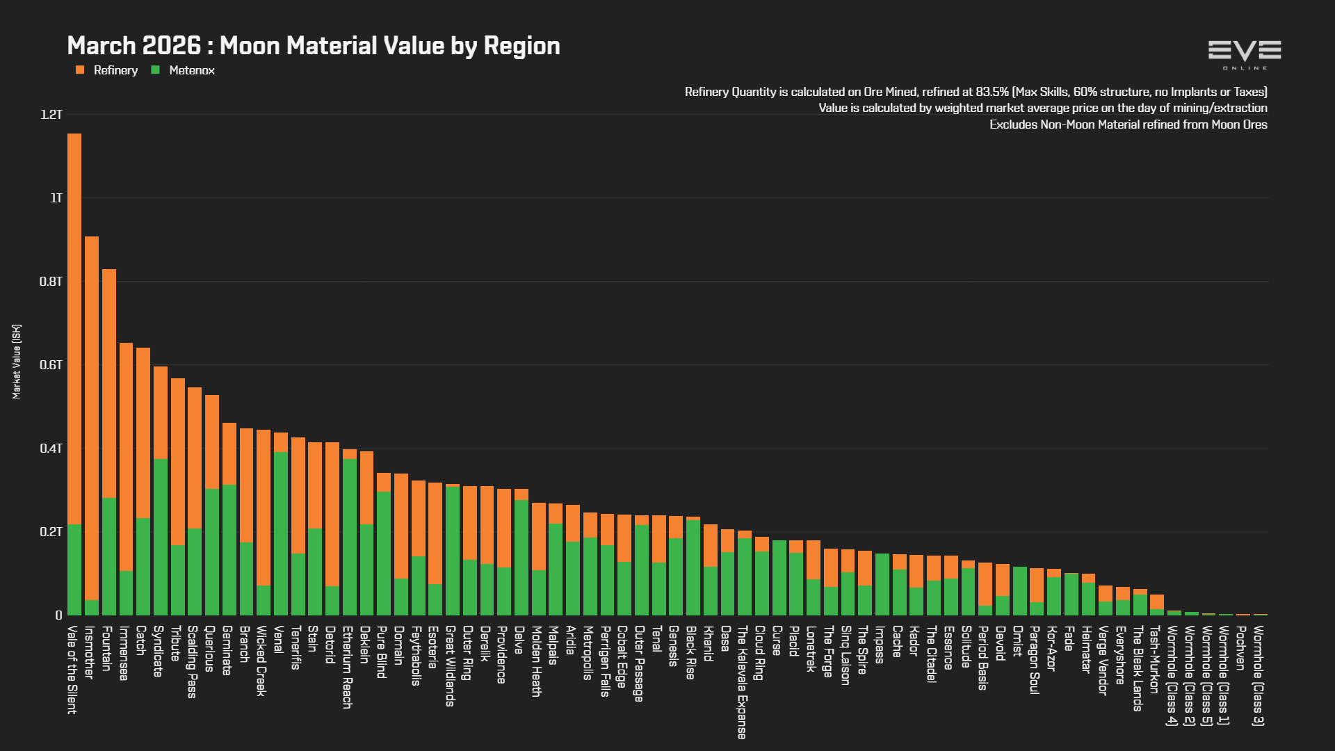 EVEOnline_MER_202603 3_moon_material_value_by_region.png