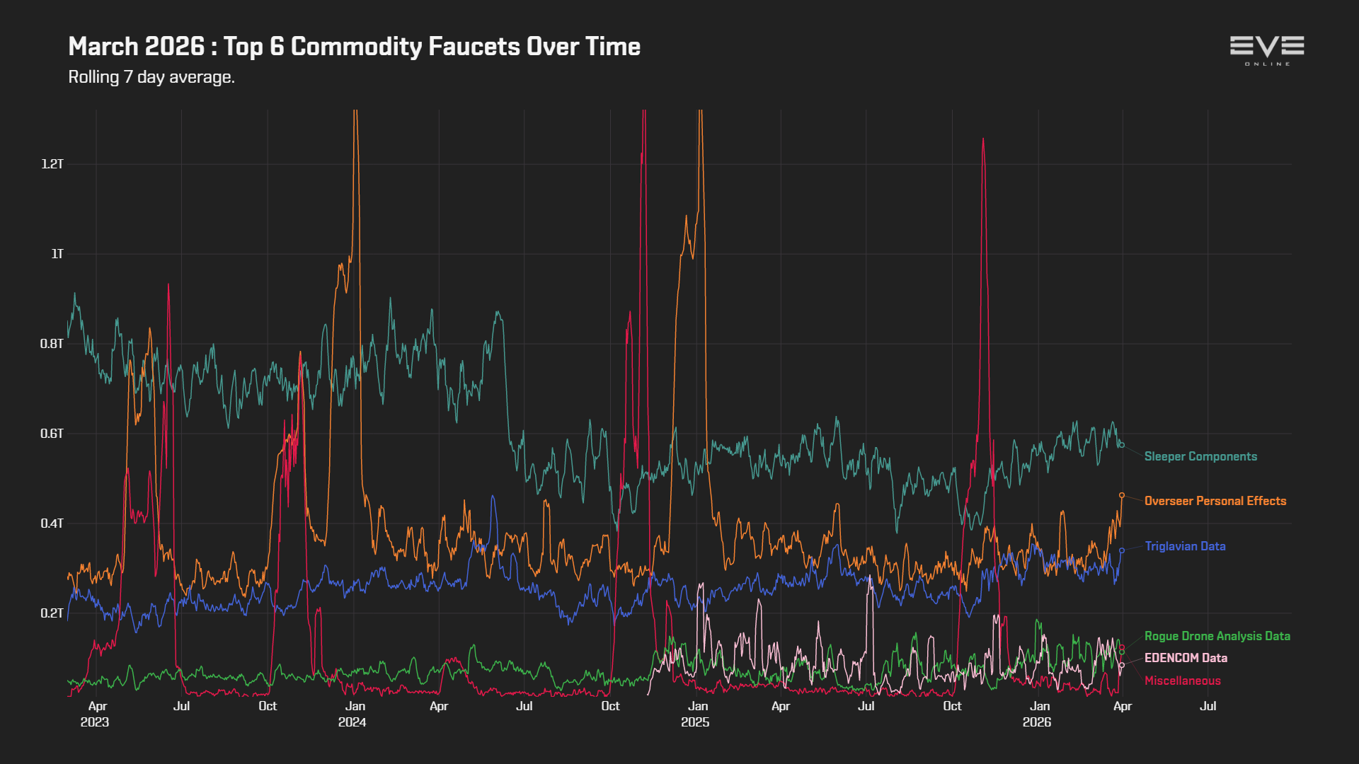 EVEOnline_MER_202603 9_top_commodity_faucets_history.png