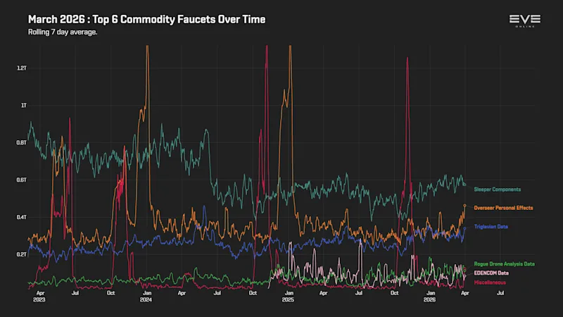 EVEOnline_MER_202603 9_top_commodity_faucets_history.png