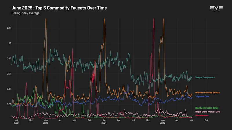 MER Jun 2025 9_top_commodity_faucets_history.png