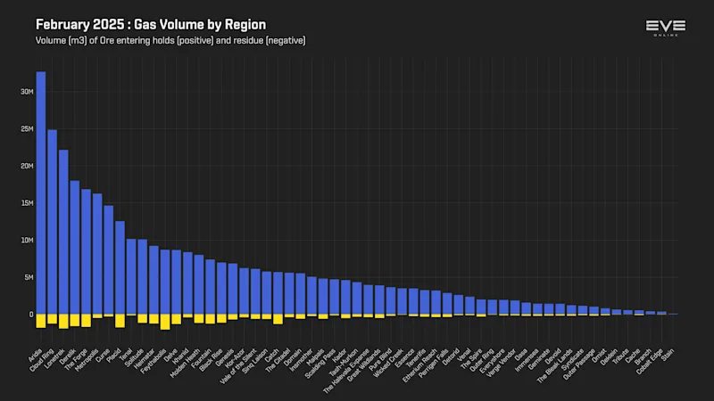 MER Feb 2025 3_gas_mined_by_region.png