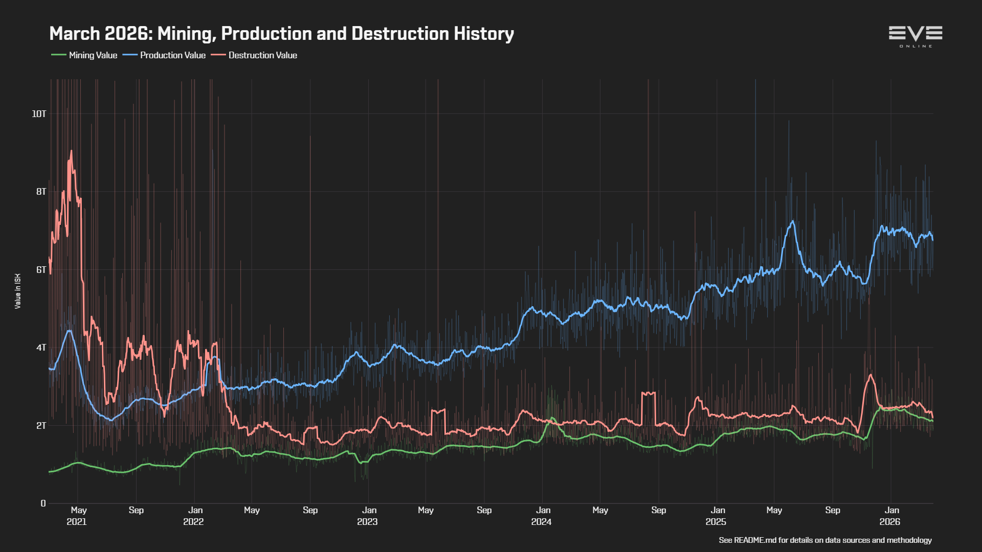 EVEOnline_MER_202603 0_mining_production_destruction_history.png
