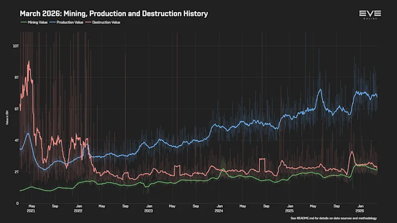EVEOnline_MER_202603 0_mining_production_destruction_history.png