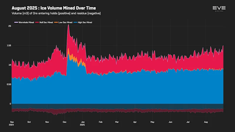 EVEOnline_MER_202508 3_ice_volume_history.png