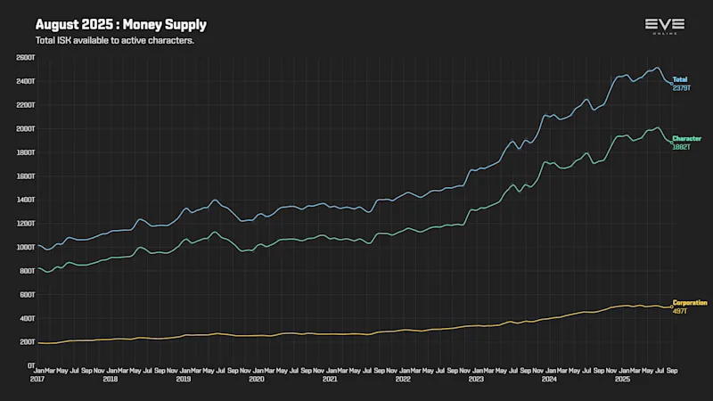 EVEOnline_MER_202508 9b_money_supply.png