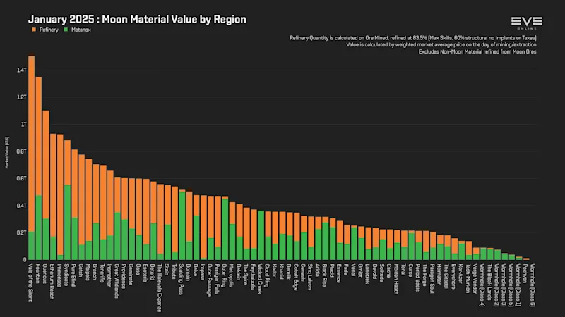 MER Jan 2025 3_moon_material_value_by_region.png