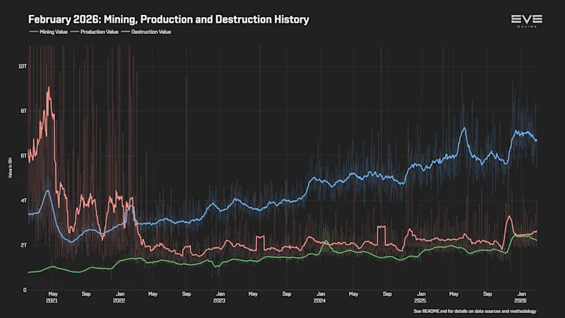 EVEOnline_MER_202602 0_mining_production_destruction_history.png