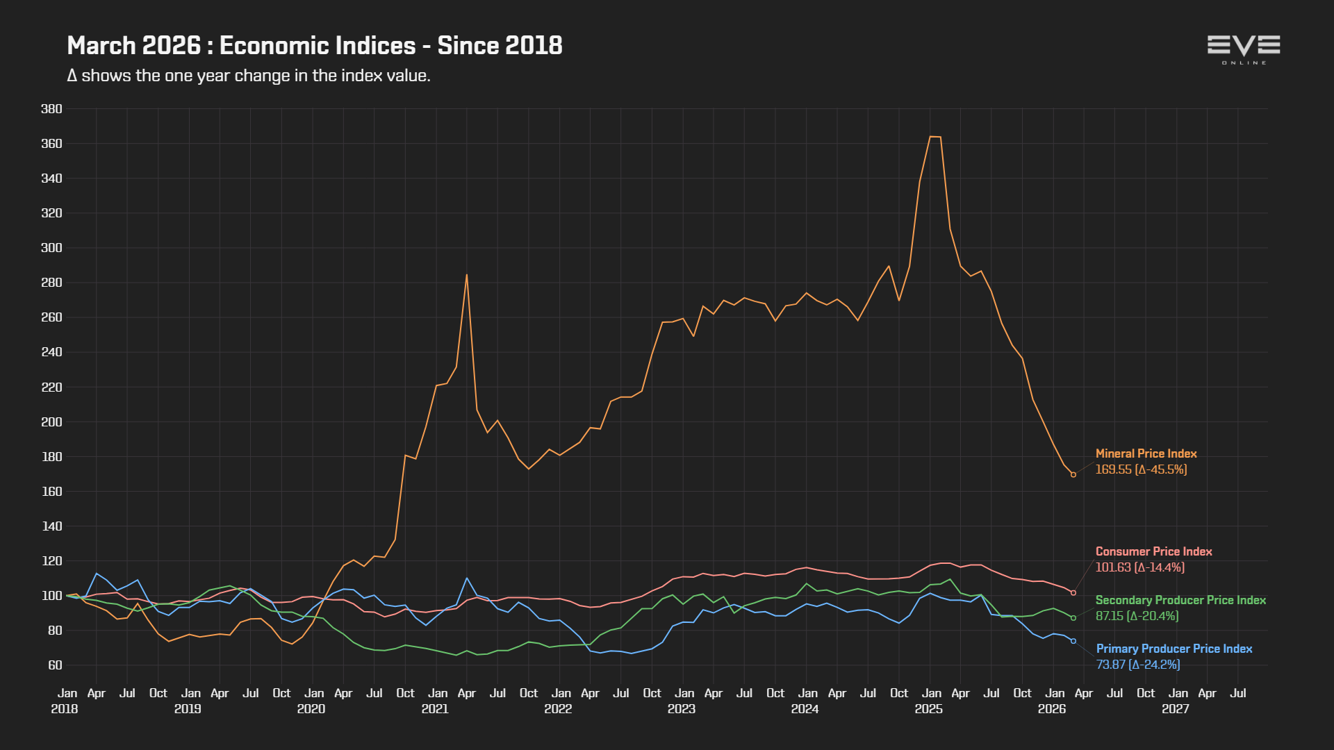 EVEOnline_MER_202603 9da_economy_indices_2018.png