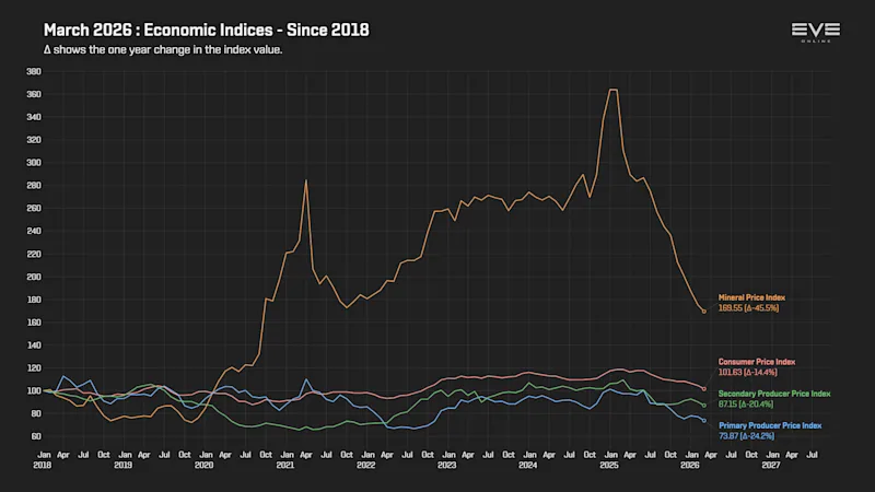 EVEOnline_MER_202603 9da_economy_indices_2018.png