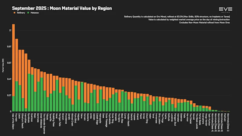 EVEOnline_MER_202509 3_moon_material_value_by_region.png