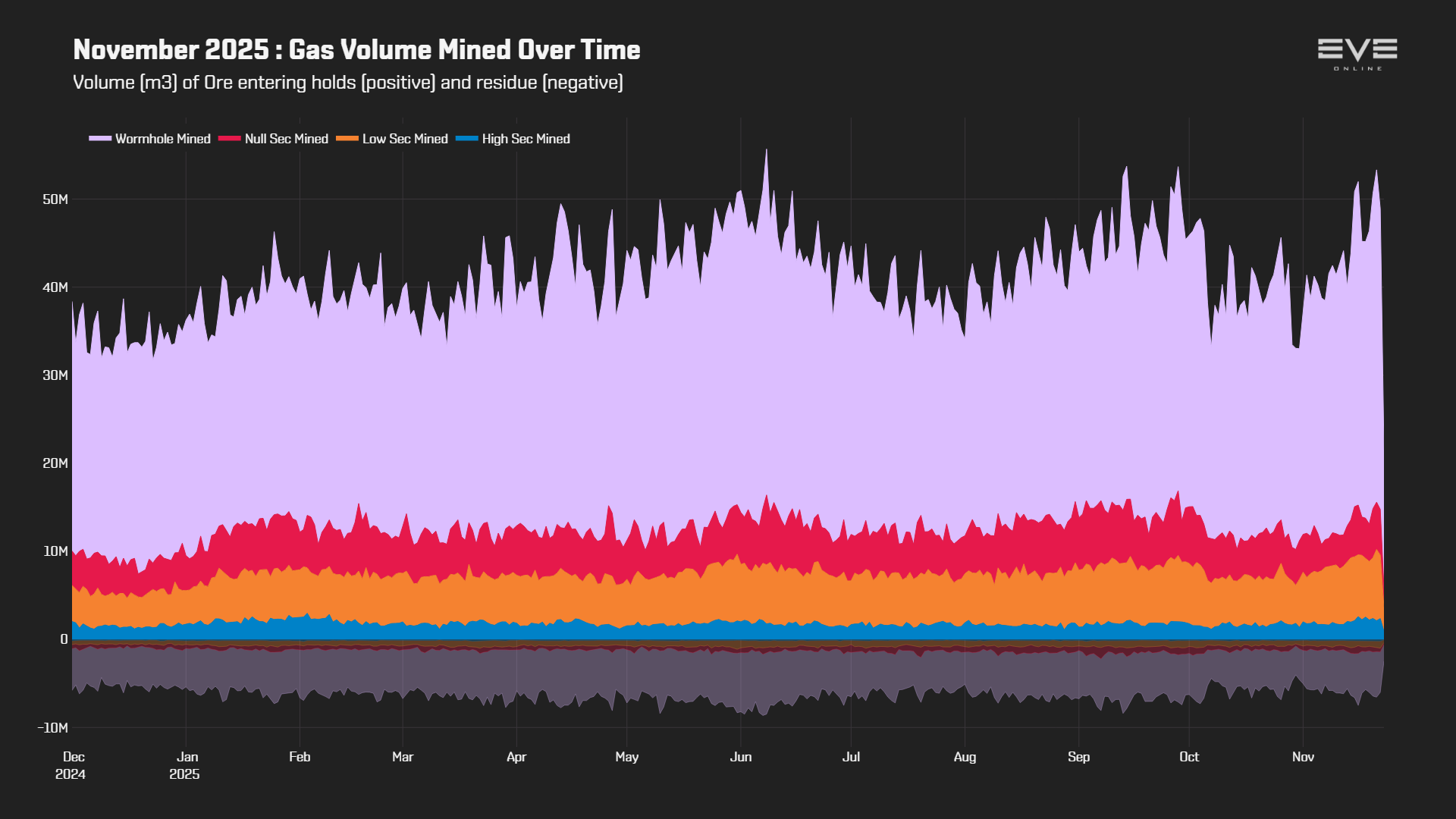 EVEOnline_MER_202511 3_gas_volume_history.png