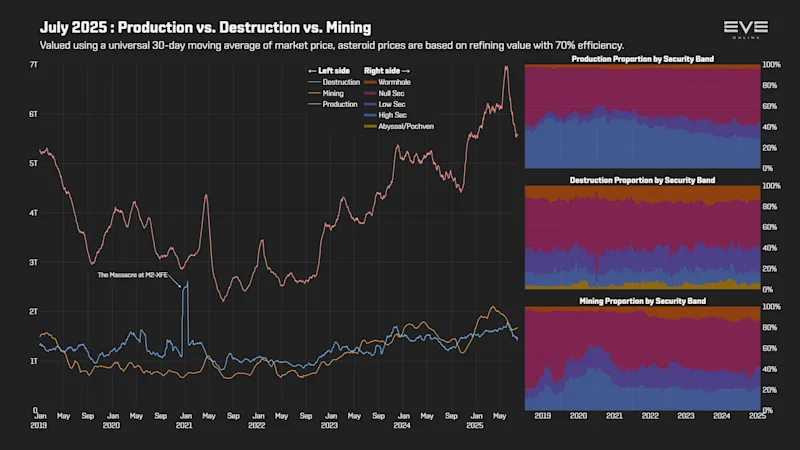 MER Jul 2025 0_produced_vs_mining_vs_destroyed.png