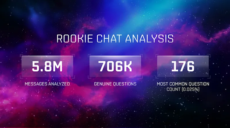Rookie Chat Stats - EVE Evolved