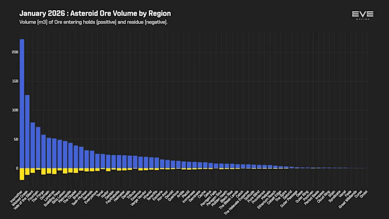 EVEOnline_MER_202601 3_asteroid_ore_mined_by_region.png
