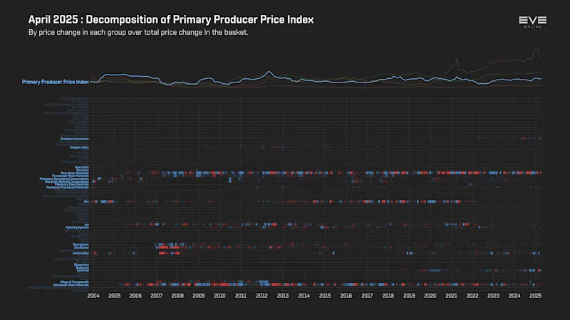 MER Apr 2025 9ga_index_value_decomp_primary_producer_price_index.png