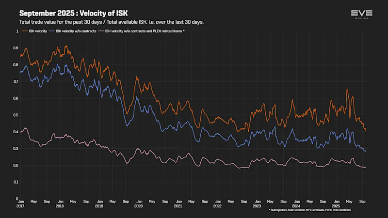 EVEOnline_MER_202509 9c_money_velocity.png
