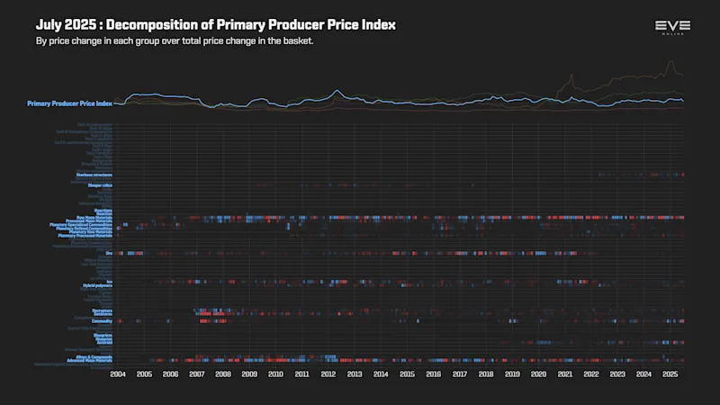 MER Jul 2025 9ga_index_value_decomp_primary_producer_price_index.png