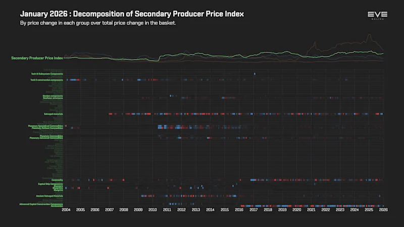 EVEOnline_MER_202601 9ha_index_value_decomp_secondary_producer_price_index.png