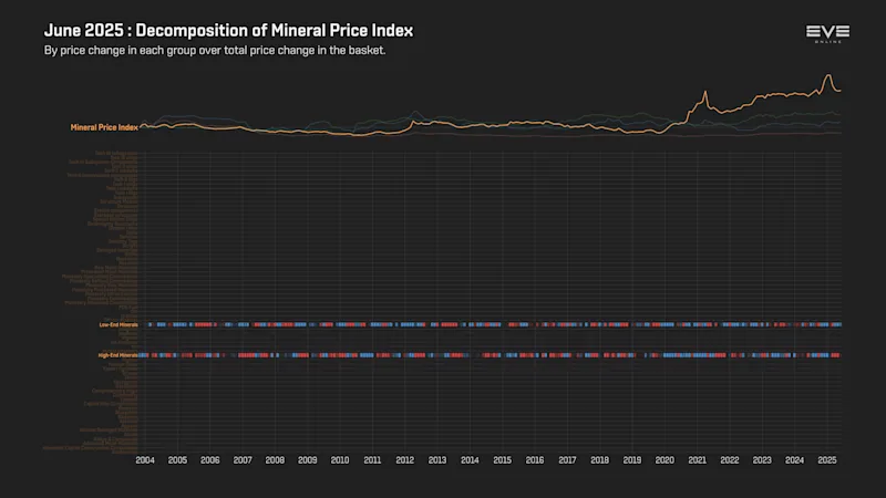 MER Jun 2025 9fa_index_value_decomp_mineral_price_index.png