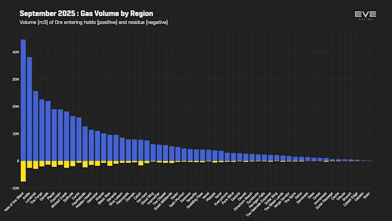 EVEOnline_MER_202509 3_gas_mined_by_region.png