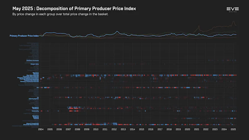 MER May 2025 9ga_index_value_decomp_primary_producer_price_index.png