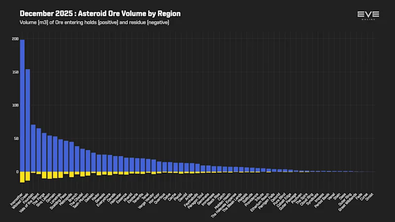 EVEOnline_MER_202512 3_asteroid_ore_mined_by_region.png