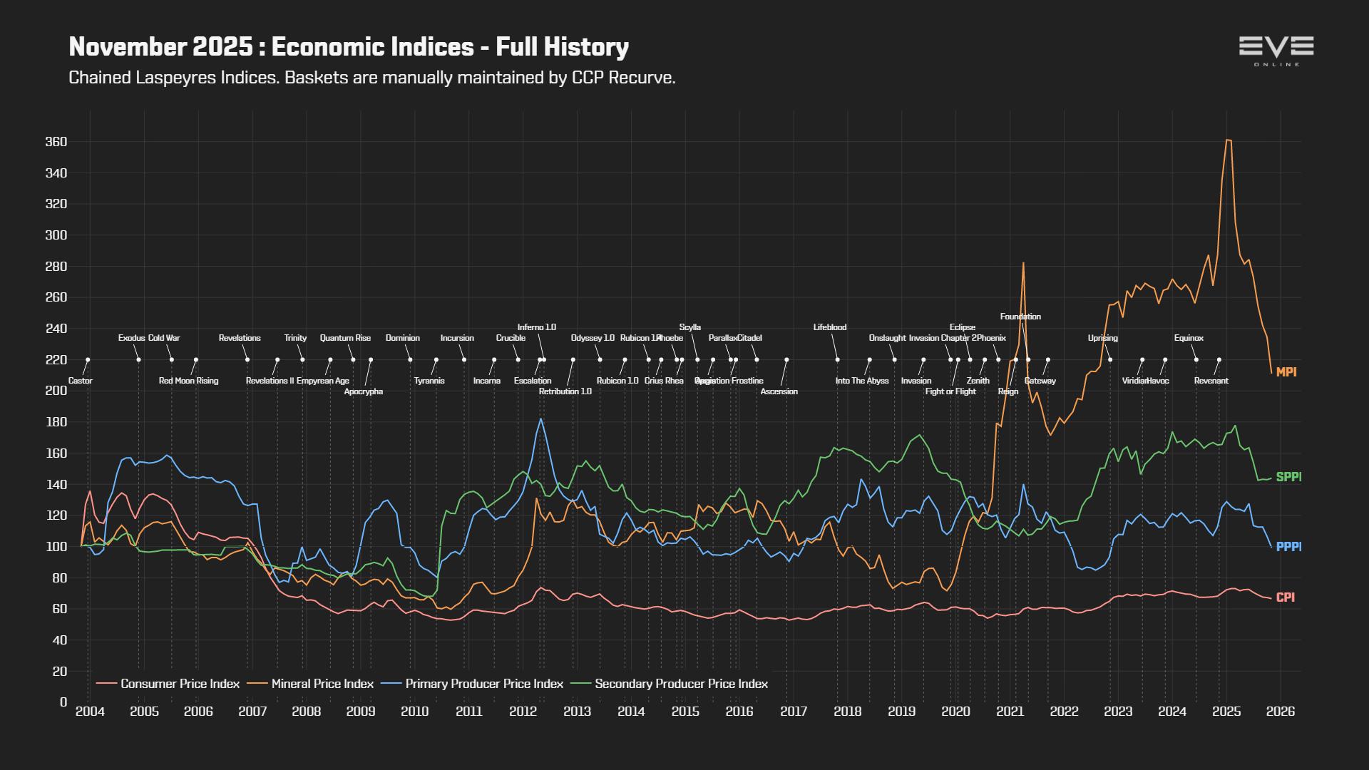 EVEOnline_MER_202511 9d_economy_indices.png