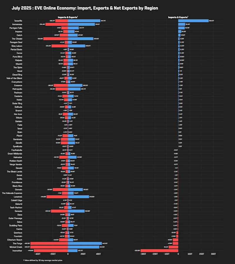 MER Jul 2025 7_imports_exports_net_exports.png