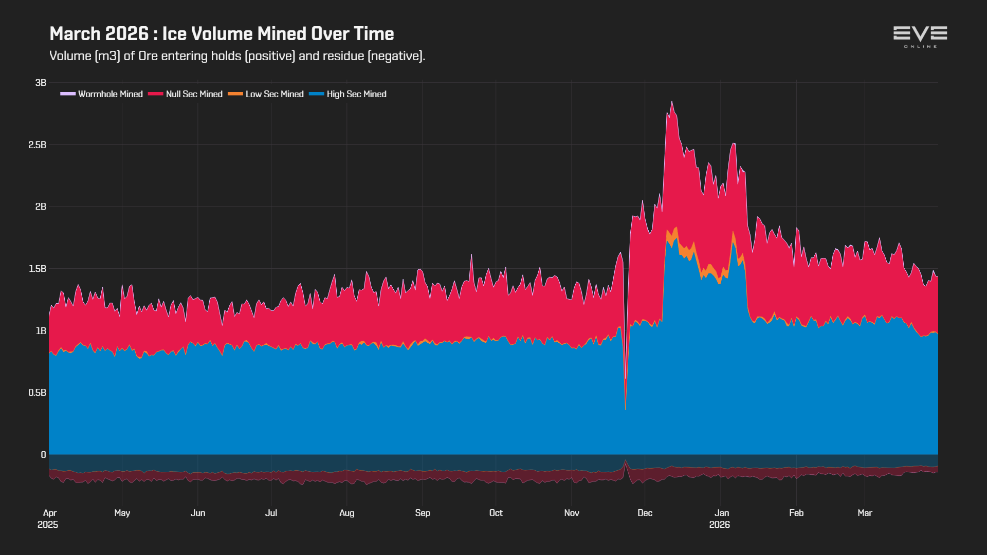 EVEOnline_MER_202603 3_ice_volume_history.png