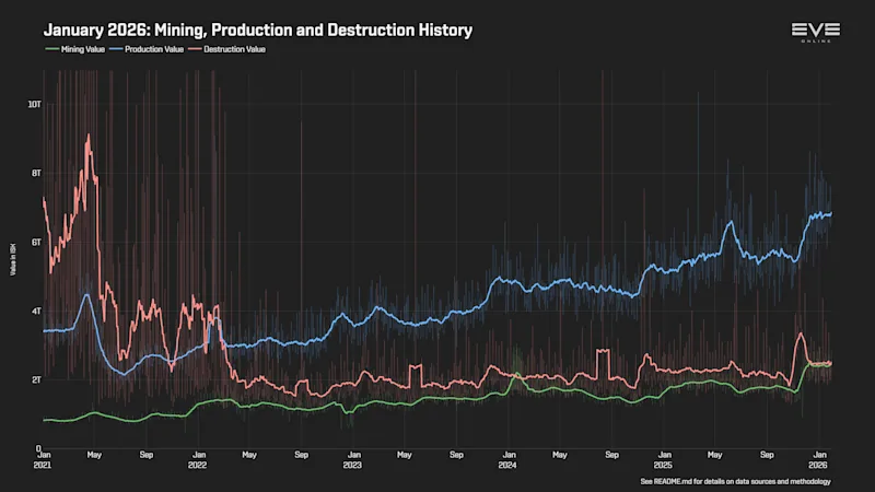 EVEOnline_MER_202601 0_mining_production_destruction_history.png