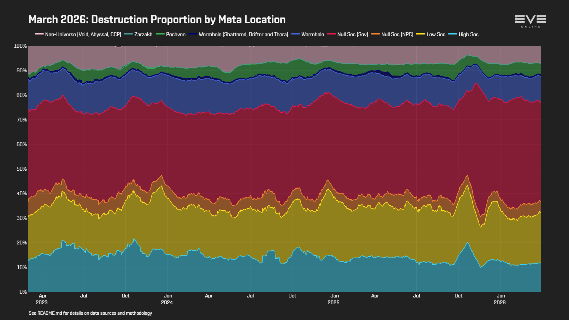 EVEOnline_MER_202603 0_destruction_by_location.png