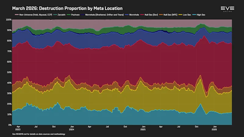 EVEOnline_MER_202603 0_destruction_by_location.png