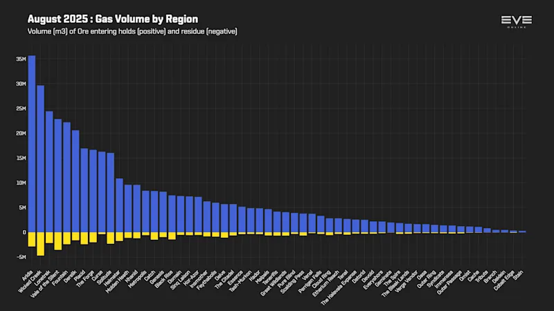 EVEOnline_MER_202508 3_gas_mined_by_region.png