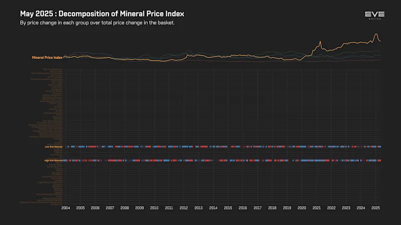 MER May 2025 9fa_index_value_decomp_mineral_price_index.png
