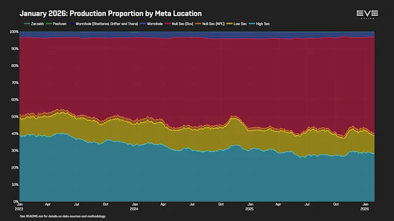 EVEOnline_MER_202601 0_production_by_location.png
