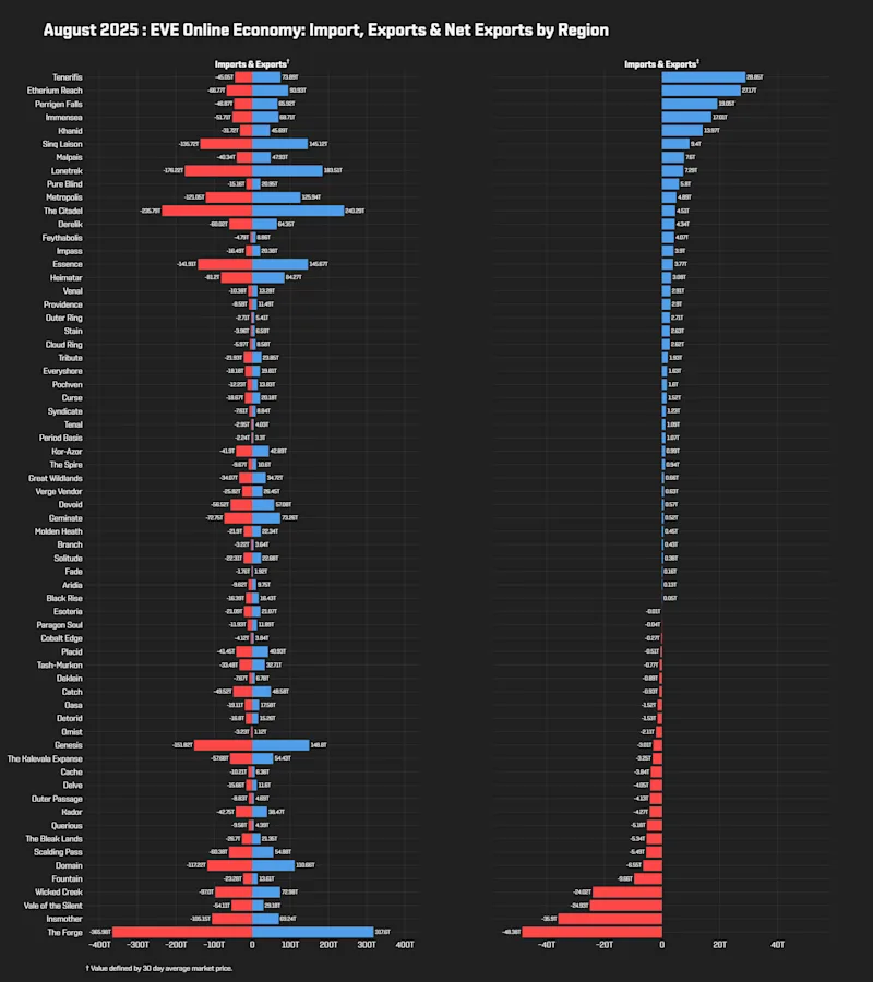 EVEOnline_MER_202508 7_imports_exports_net_exports.png