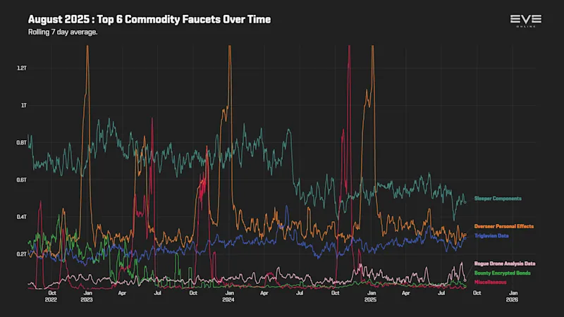 EVEOnline_MER_202508 9_top_commodity_faucets_history.png