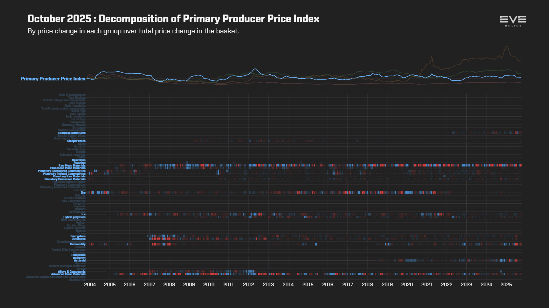 EVEOnline_MER_202510 9ga_index_value_decomp_primary_producer_price_index.png