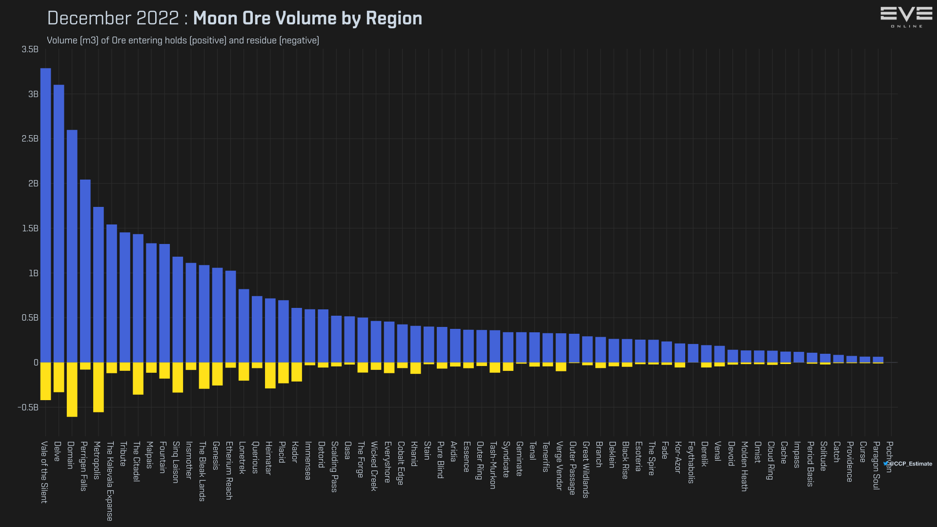 3_moon_ore_mined_by_region.png