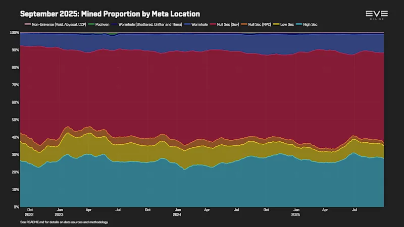 EVEOnline_MER_202509 0_mining_by_location.png