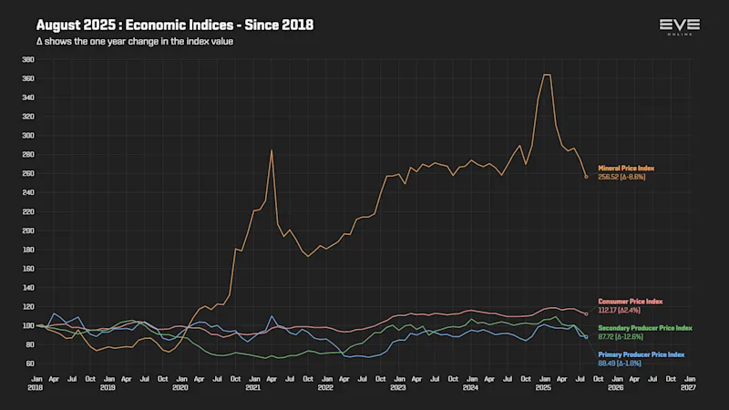 EVEOnline_MER_202508 9da_economy_indices_2018.png
